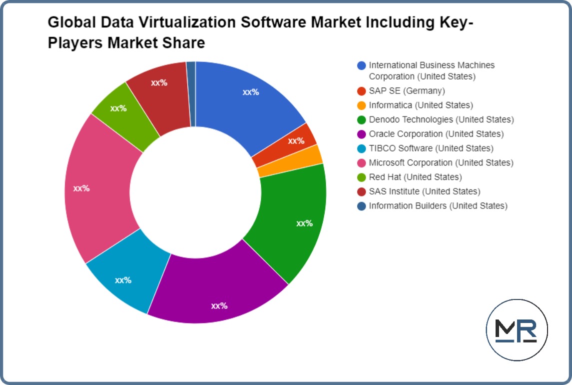 Global Data Virtualization Software Market