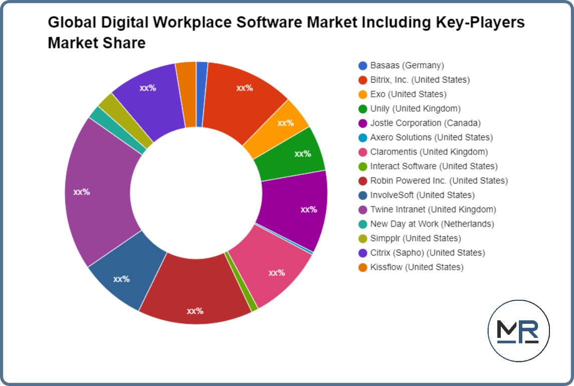 Global Digital Workplace Software Market