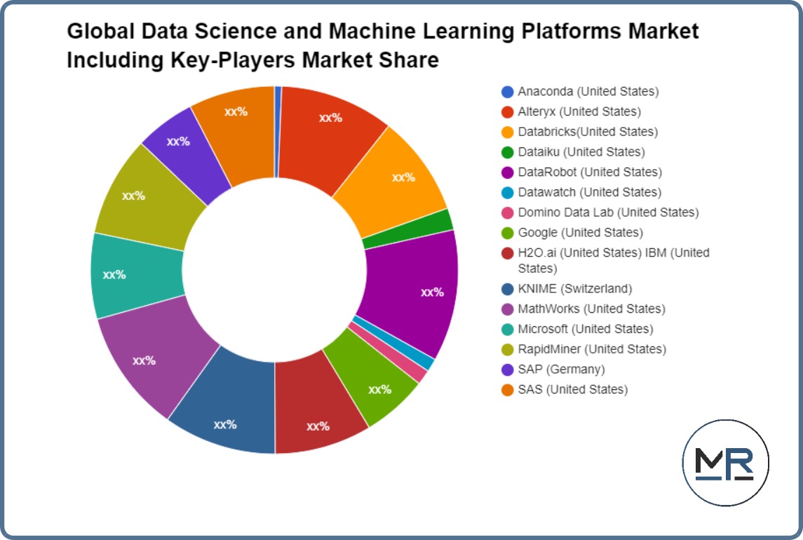 Global Data Science and Machine Learning Platforms Market