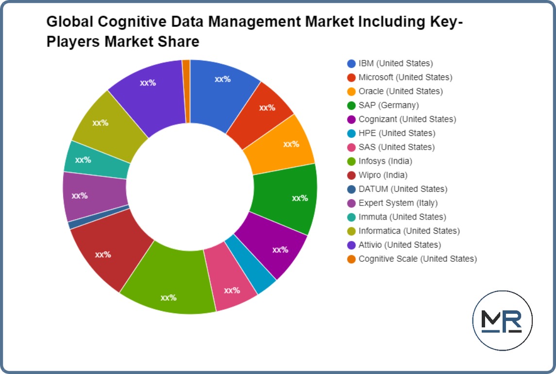 Global Cognitive Data Management Market