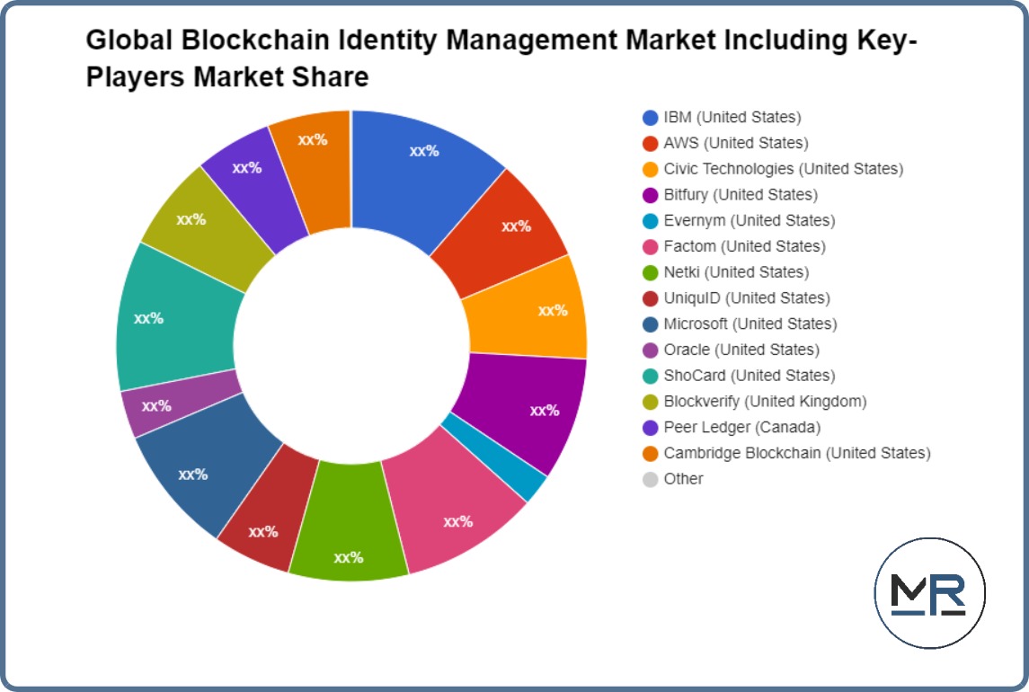 Global Blockchain Identity Management Market