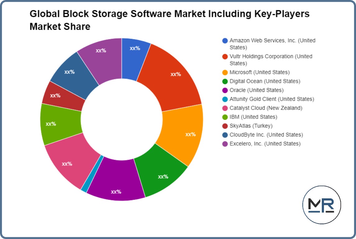 Global Block Storage Software Market