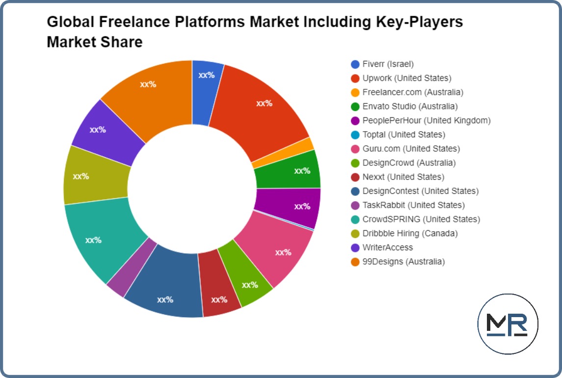 Global Freelance Platforms Market
