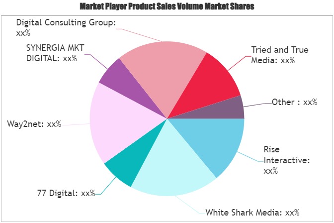 Digital Marketing in Pharmaceutical Market