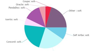 Photo of Procurement Contract Management Market Projected to Show Strong Growth | ContractSafe, Conga, Agiloft, Contract Logix, DocuSign