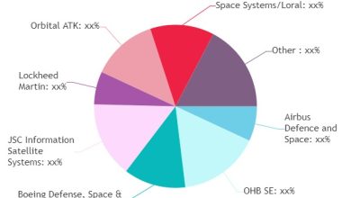 Photo of Satellite Market to See Massive Growth by 2028 | Major Giants Lockheed Martin, Orbital ATK, Space Systems